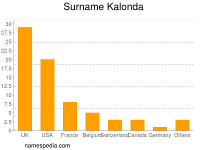 Familiennamen Kalonda