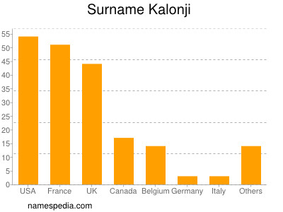 Familiennamen Kalonji