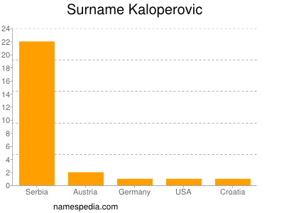 Familiennamen Kaloperovic