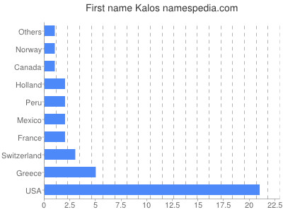 Vornamen Kalos