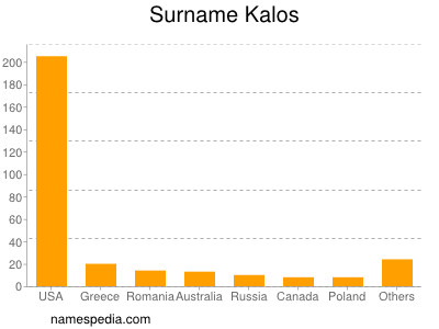 Surname Kalos