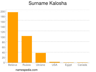 Familiennamen Kalosha