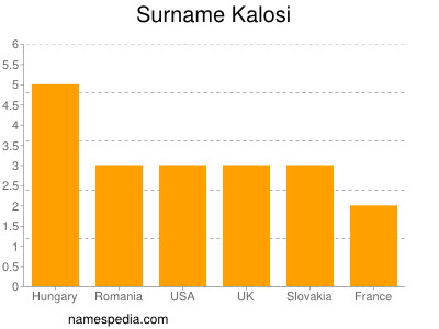 Familiennamen Kalosi