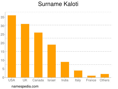 Familiennamen Kaloti