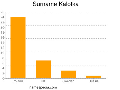 Familiennamen Kalotka