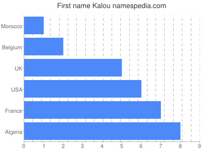 Vornamen Kalou