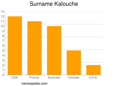 Familiennamen Kalouche