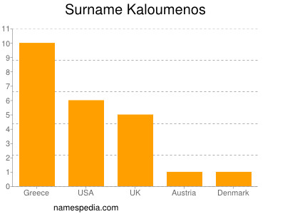 Familiennamen Kaloumenos