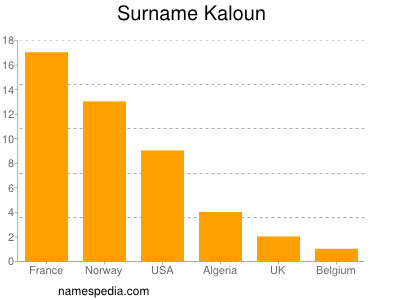 Familiennamen Kaloun