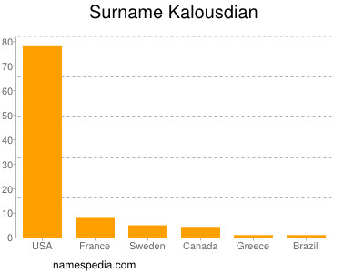 Familiennamen Kalousdian
