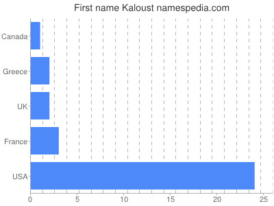 Vornamen Kaloust