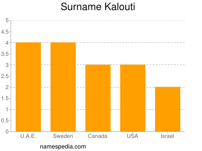 Surname Kalouti