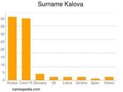 Familiennamen Kalova