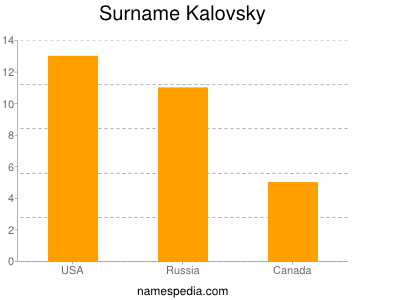 Familiennamen Kalovsky