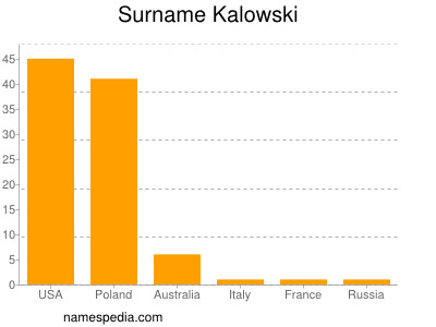 Familiennamen Kalowski
