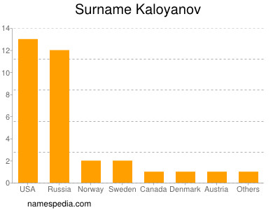 Surname Kaloyanov
