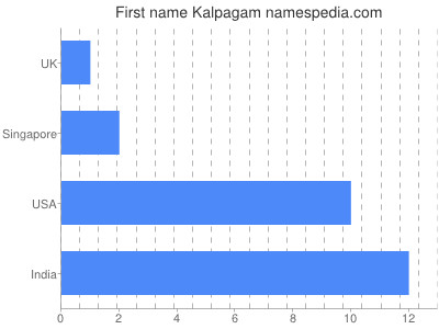 Given name Kalpagam