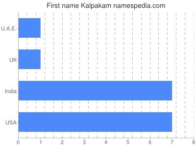 Given name Kalpakam