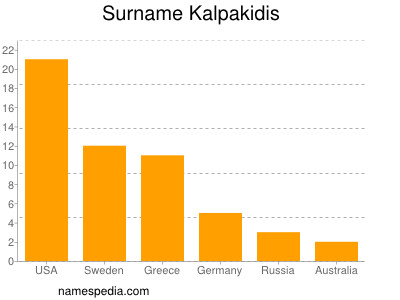 Familiennamen Kalpakidis