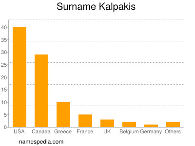 Familiennamen Kalpakis