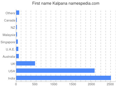 Vornamen Kalpana