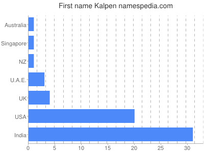 Given name Kalpen