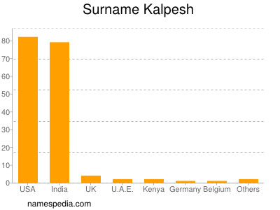 Familiennamen Kalpesh