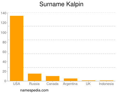 nom Kalpin