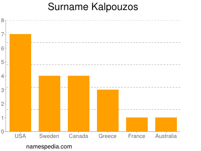 Familiennamen Kalpouzos