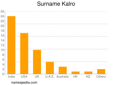 Familiennamen Kalro