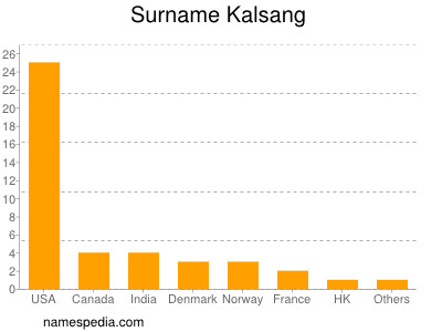 Familiennamen Kalsang