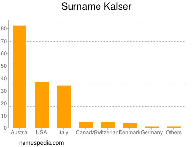 Familiennamen Kalser