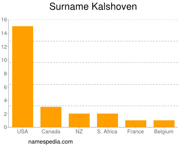 Surname Kalshoven