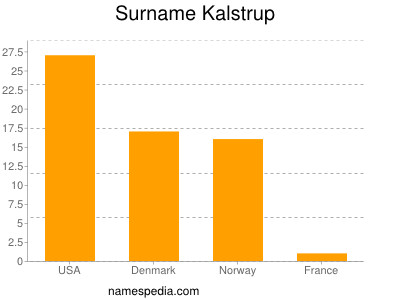 Familiennamen Kalstrup