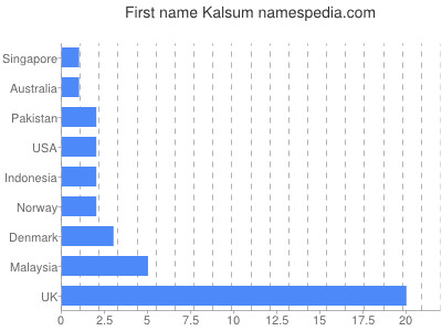 prenom Kalsum