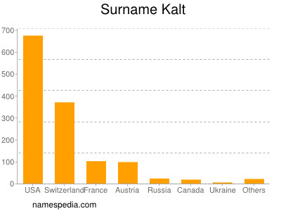Familiennamen Kalt
