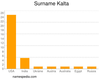 Surname Kalta
