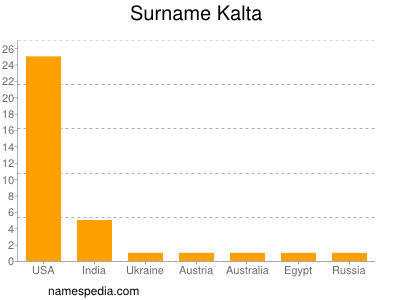 Familiennamen Kalta