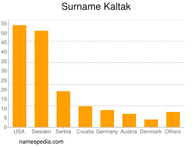 Familiennamen Kaltak