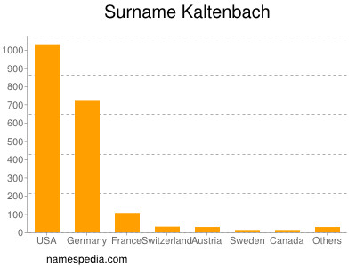 Familiennamen Kaltenbach