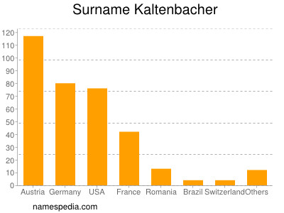 Surname Kaltenbacher