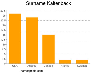 Familiennamen Kaltenback