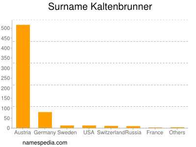 nom Kaltenbrunner