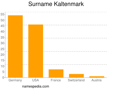 Familiennamen Kaltenmark