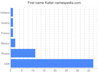 Vornamen Kalter