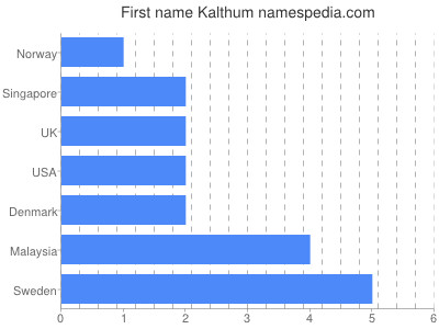 prenom Kalthum
