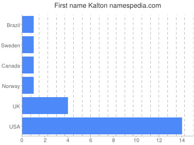 Vornamen Kalton