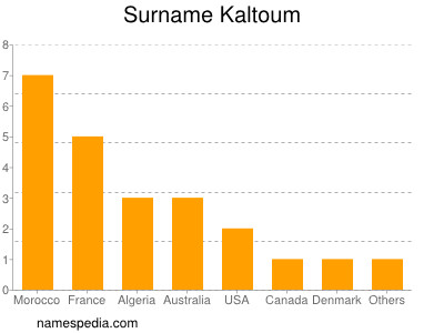 Familiennamen Kaltoum