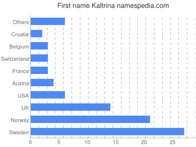 Vornamen Kaltrina