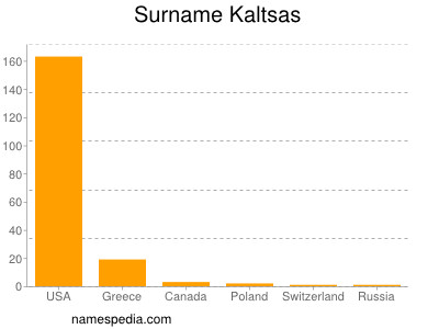 Familiennamen Kaltsas